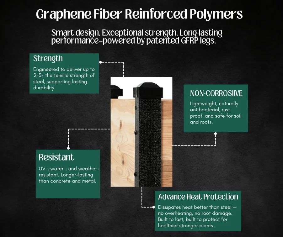Graphene Fiber Reinforced Polymer (GFRP) legs infographic showing strength, non-corrosive performance, and heat protection for elevated planters